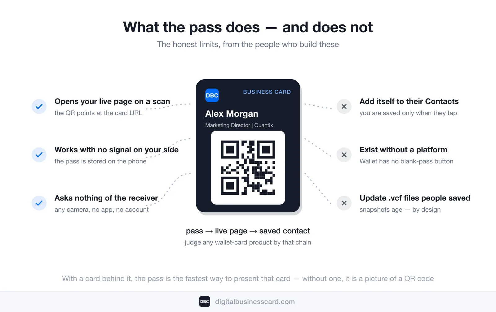 Panel of what a Wallet business card pass does and does not do: it opens your live page on a scan, works with no signal on your side because the pass is stored on the phone, and asks nothing of the receiver — any camera, no app, no account; it does not add itself to their Contacts (you are saved only when they tap), does not exist without a platform behind it (Wallet has no blank-pass button), and does not update the .vcf files people already saved — snapshots age by design