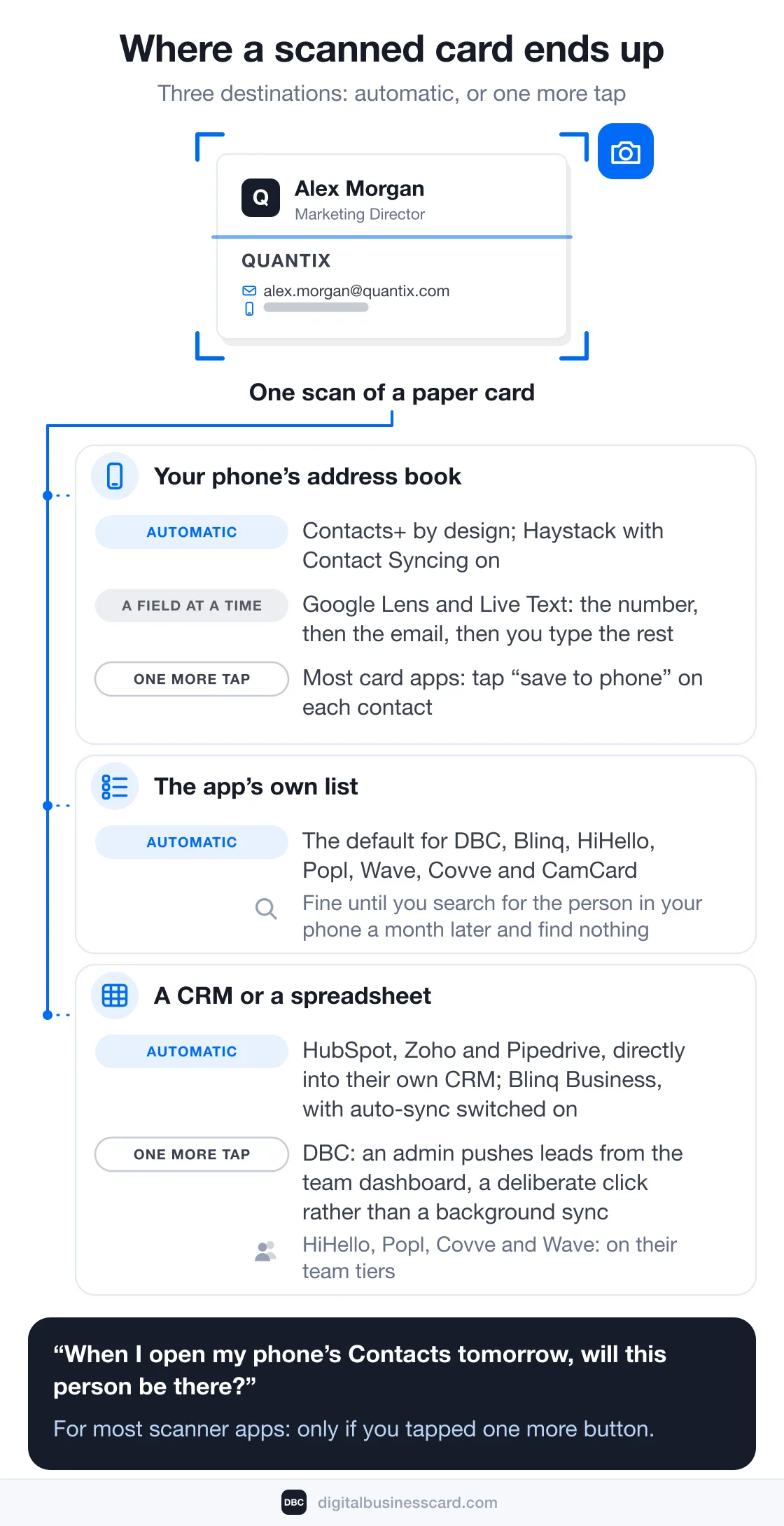 Where a scanned card ends up: your phone's address book, the app's own list, or a CRM or spreadsheet; automatic, or one more tap