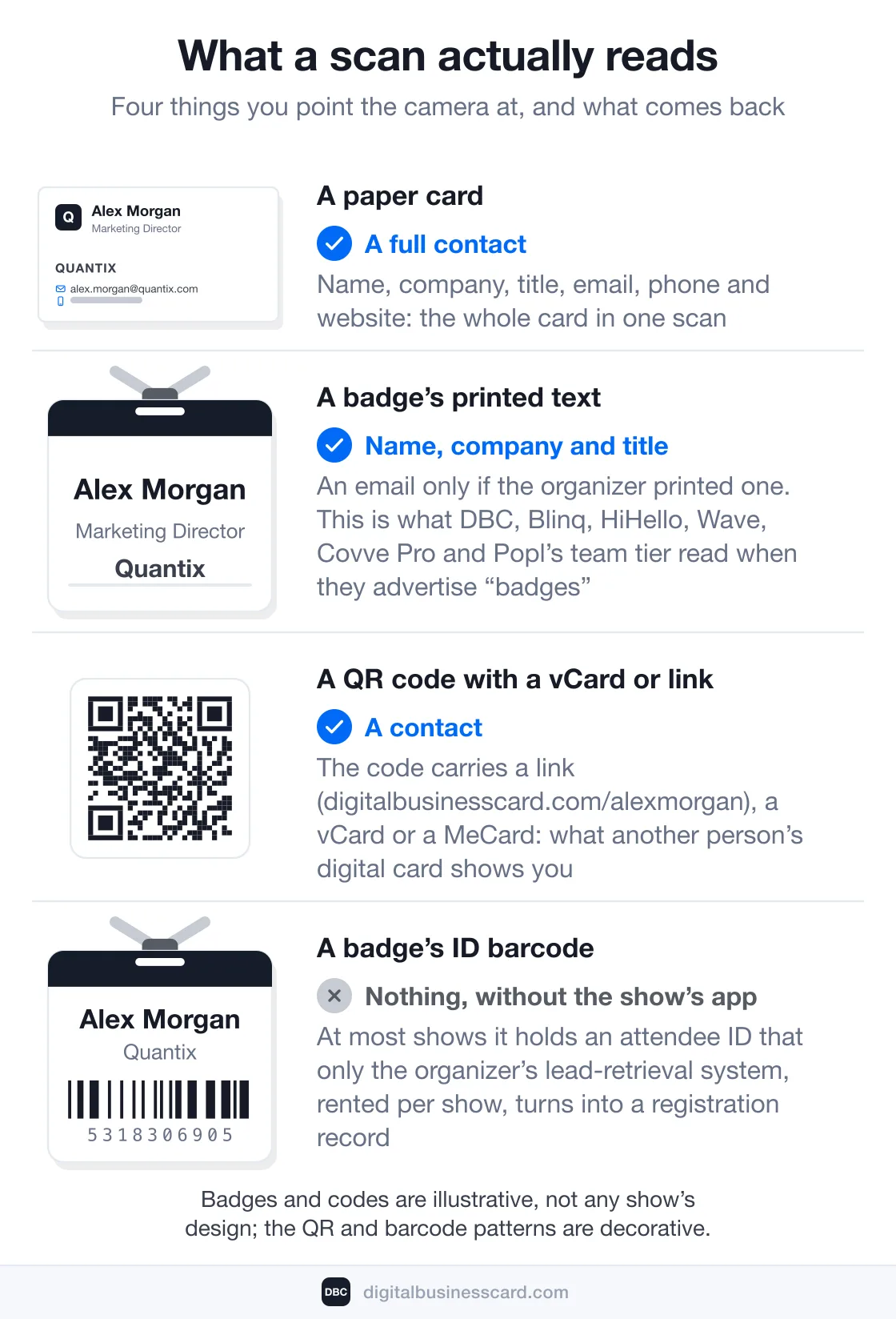 What a scan reads: a paper card gives a full contact, badge text gives name, company and title, a vCard QR gives a contact, a badge ID barcode nothing