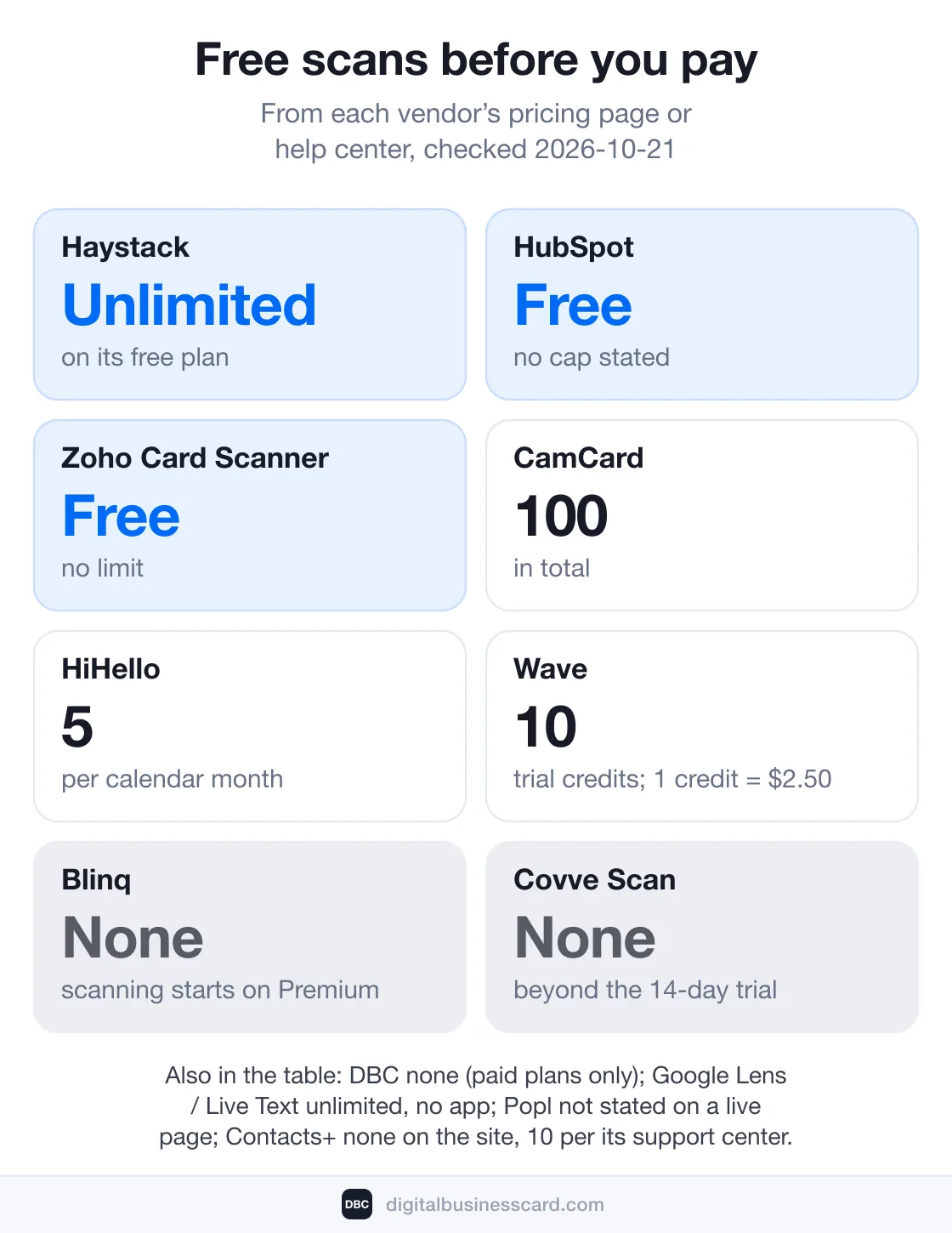 Free scans before you pay: Haystack unlimited, HubSpot and Zoho free, CamCard 100 in total, HiHello 5 a month, Wave 10 credits, Blinq and Covve none