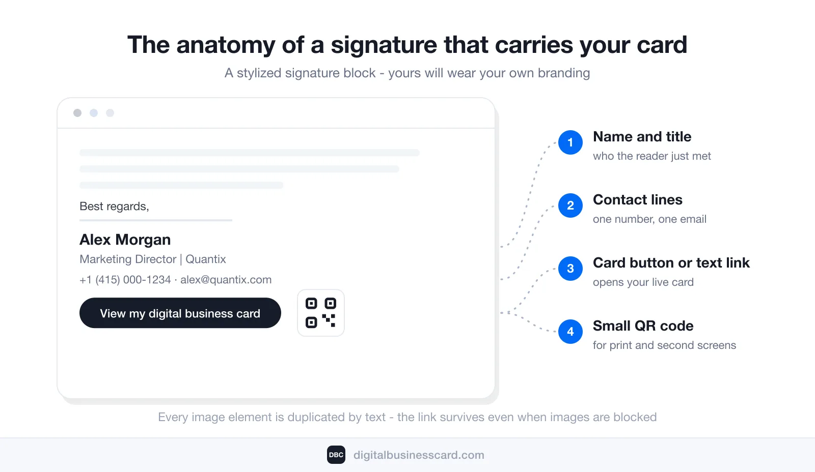 Anatomy of an email signature carrying a digital business card, shown on a stylized email window: 1 name and title block, 2 contact lines, 3 a “View my digital business card” button linked to the live card, 4 a small QR code beside it