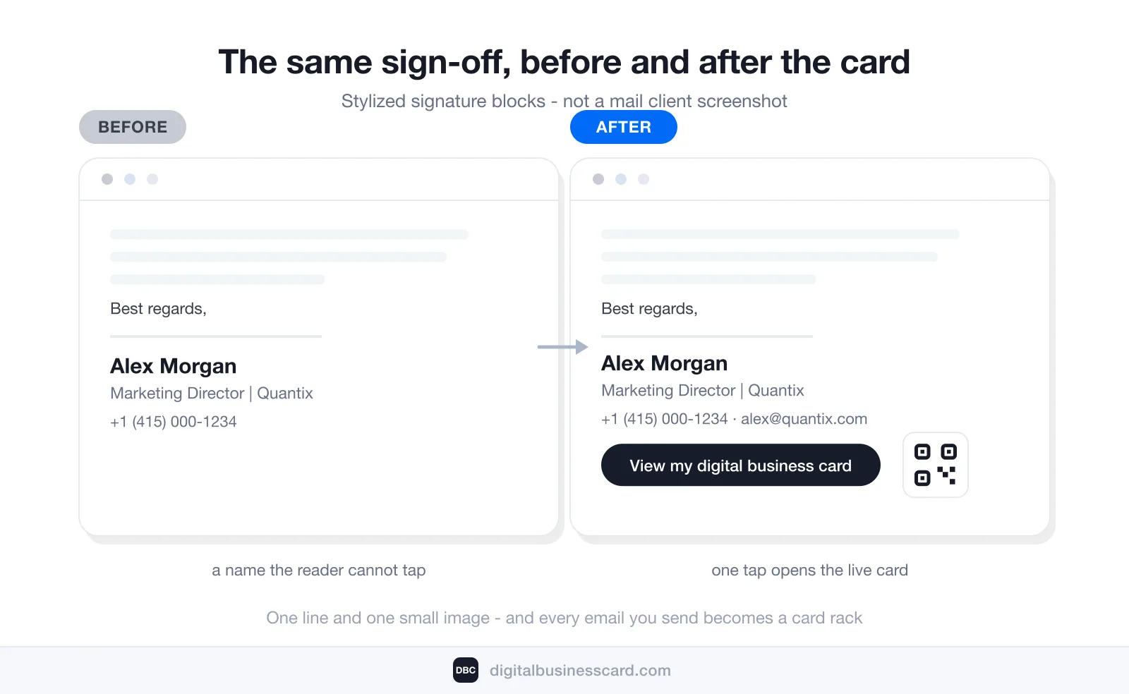Before and after adding a digital business card to an email signature, shown as stylized signature blocks: on the left a plain text sign-off the reader cannot tap, on the right the same sign-off with a “View my digital business card” button and a small QR code added
