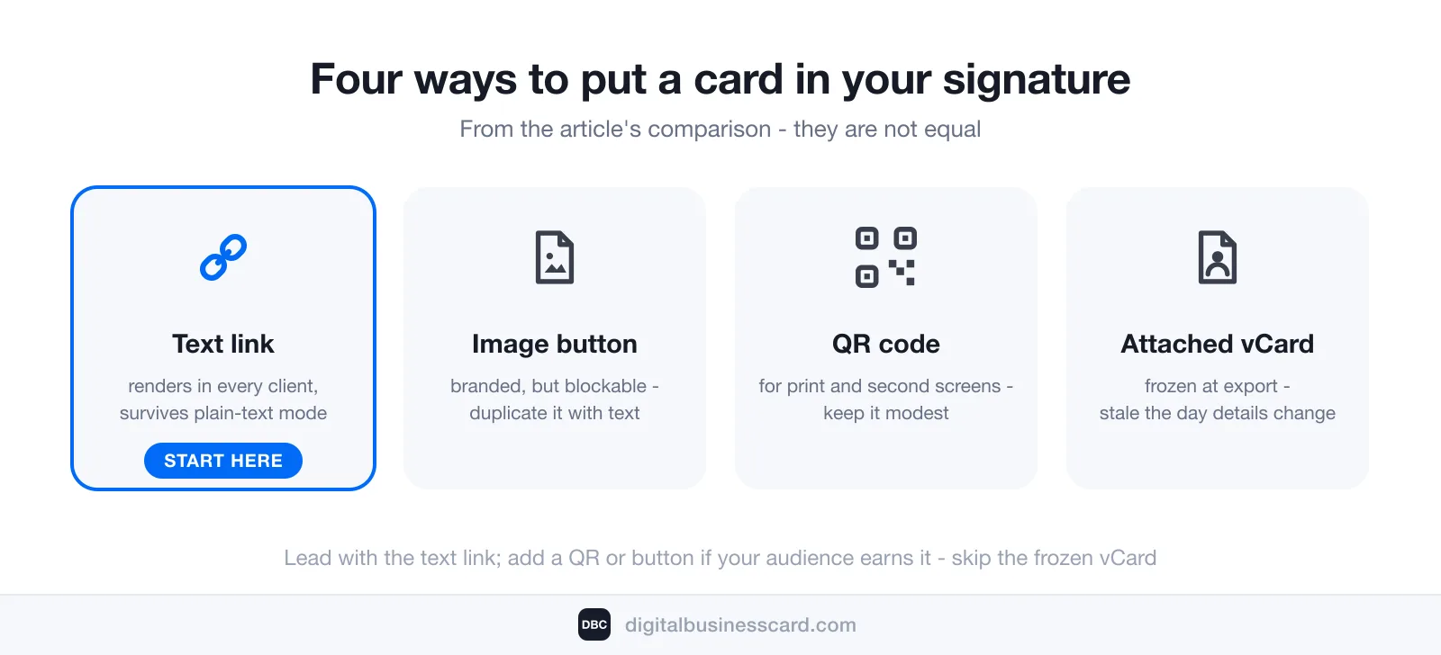 The four ways to embed a digital business card in an email signature compared: a text link that renders in every client (the recommended start), an image button to duplicate with text, a modest QR code for print and second screens, and an attached vCard that is frozen at export
