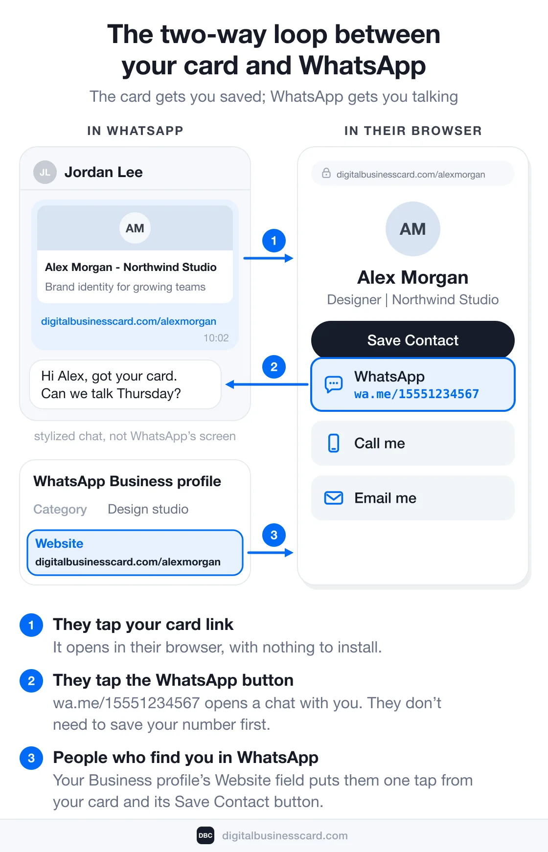 Diagram of the two-way loop between a digital business card and WhatsApp. One: the card link digitalbusinesscard.com/alexmorgan, sent on its own in a chat, shows a preview and opens the card in the browser. Two: the card’s WhatsApp button, wa.me/15551234567, opens a chat with you, no need to save your number first. Three: a WhatsApp Business profile’s Website field holds the same card link