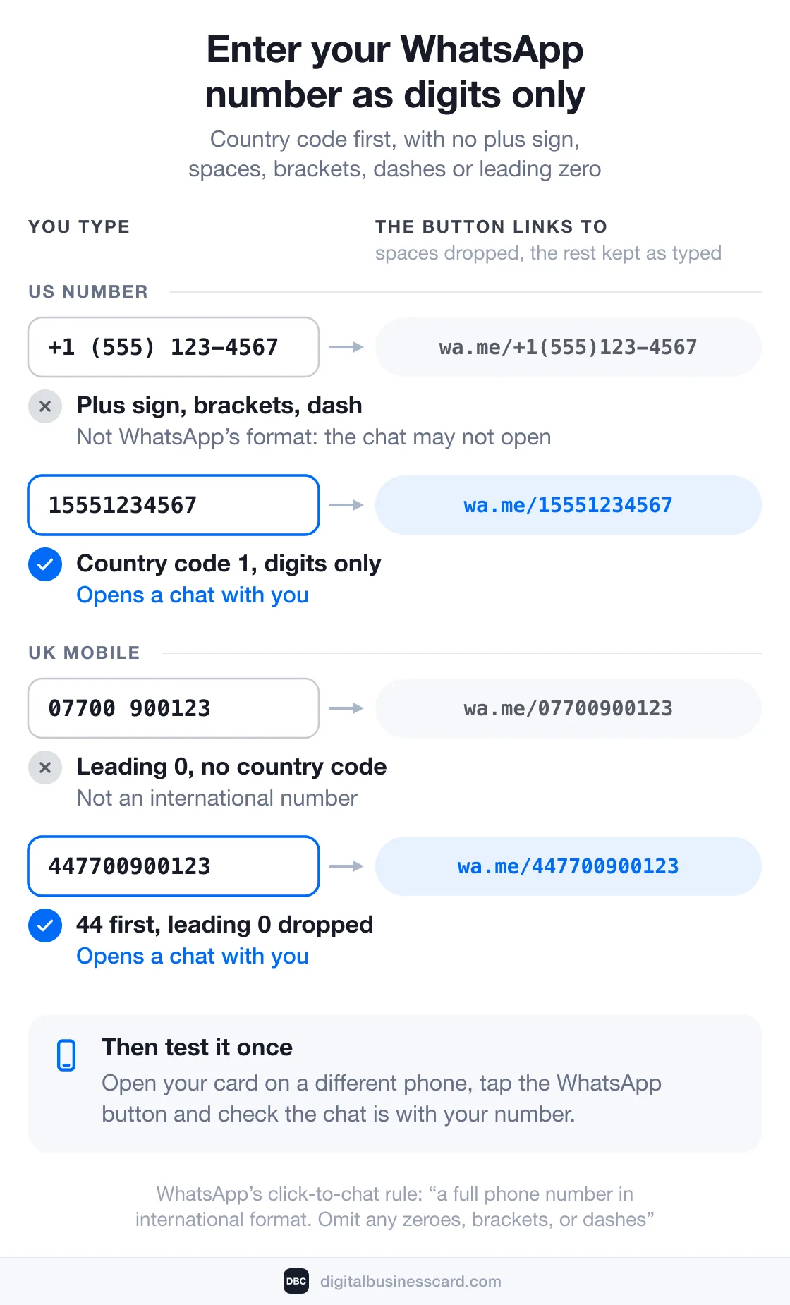 How the number in a card’s WhatsApp field becomes the button’s link. +1 (555) 123-4567 becomes wa.me/+1(555)123-4567, which may not open; 15551234567 becomes wa.me/15551234567 and opens a chat. A UK 07700 900123 needs 44 first and no leading 0: 447700900123. WhatsApp’s rule: full international format, no zeroes, brackets, or dashes. Test from another phone