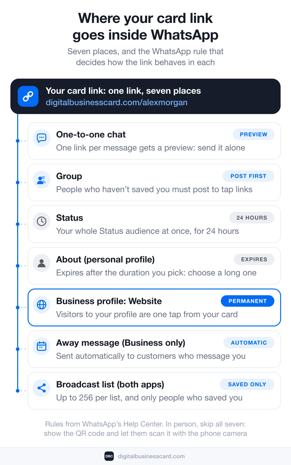 Map of seven places one card link goes in WhatsApp, each with its rule: a chat (one link per message for a preview), a group (people who haven’t saved you post before tapping links), Status (gone after 24 hours), personal About (expires), Business profile Website field (permanent), away message (Business only), broadcast list (both apps, saved contacts only). In person, show the QR code