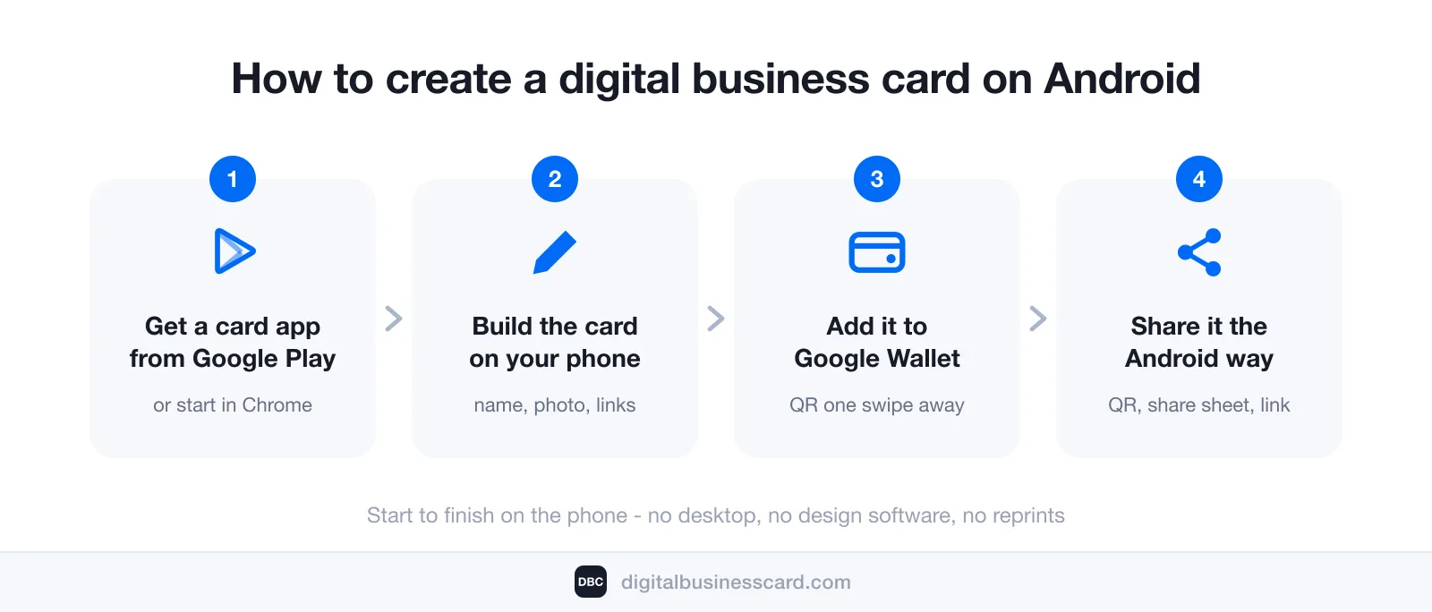 How to create a digital business card on Android in four steps: 1 get a card platform app from Google Play or start in Chrome, 2 build the card on your phone, 3 add it to Google Wallet, 4 share it by QR, share sheet, or link
