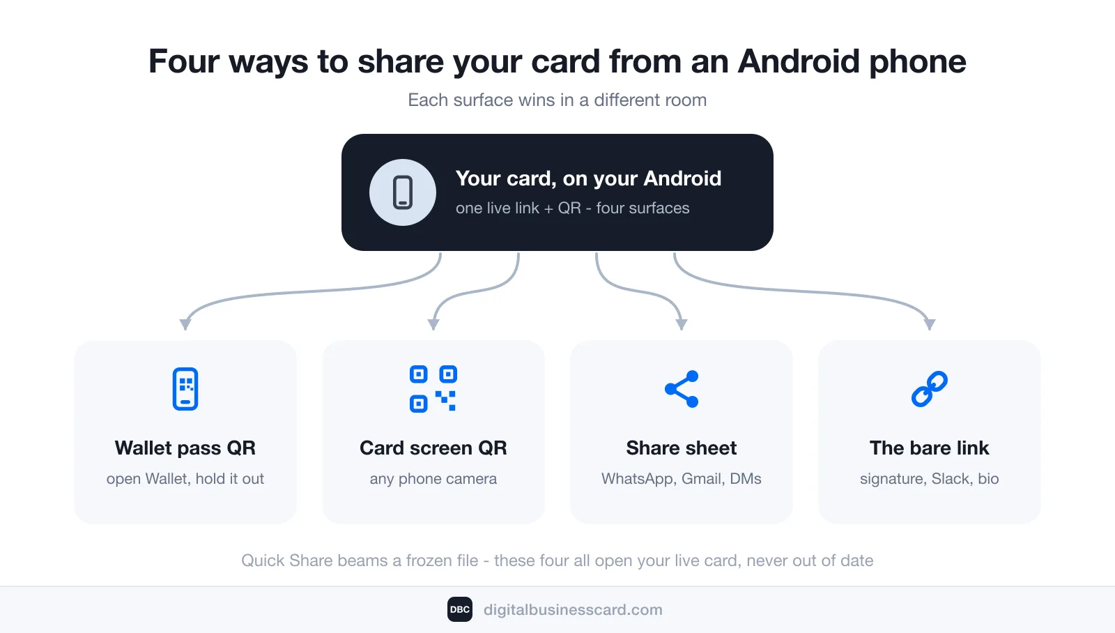The four Android sharing surfaces for one digital business card: the Google Wallet pass QR held out for a scan, the QR on your card screen read by any phone camera, the Android share sheet into WhatsApp or Gmail, and the bare link in a signature or bio — unlike a Quick Share file, all four open the live card