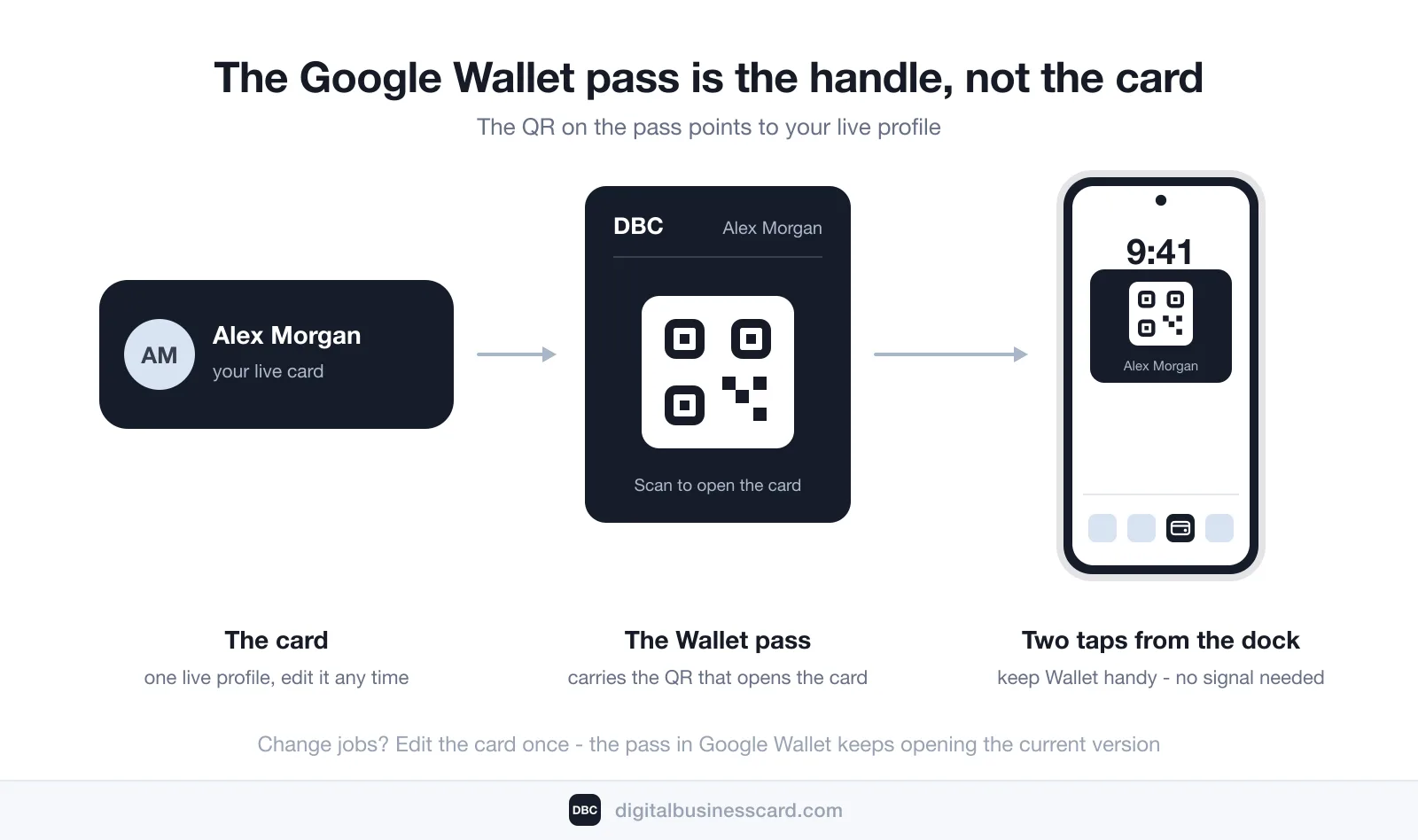 How the Google Wallet pass works: your live card issues a Wallet pass carrying your QR code, and keeping Wallet in the home-screen dock puts the pass two taps away — edit the card once and the pass keeps opening the current version