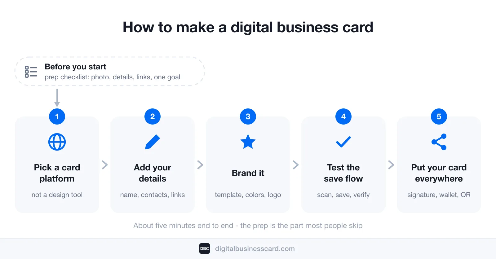 How to make a digital business card in five steps: after the prep checklist, 1 pick a card platform, 2 add your details, 3 brand it, 4 test the save flow, 5 put your card everywhere