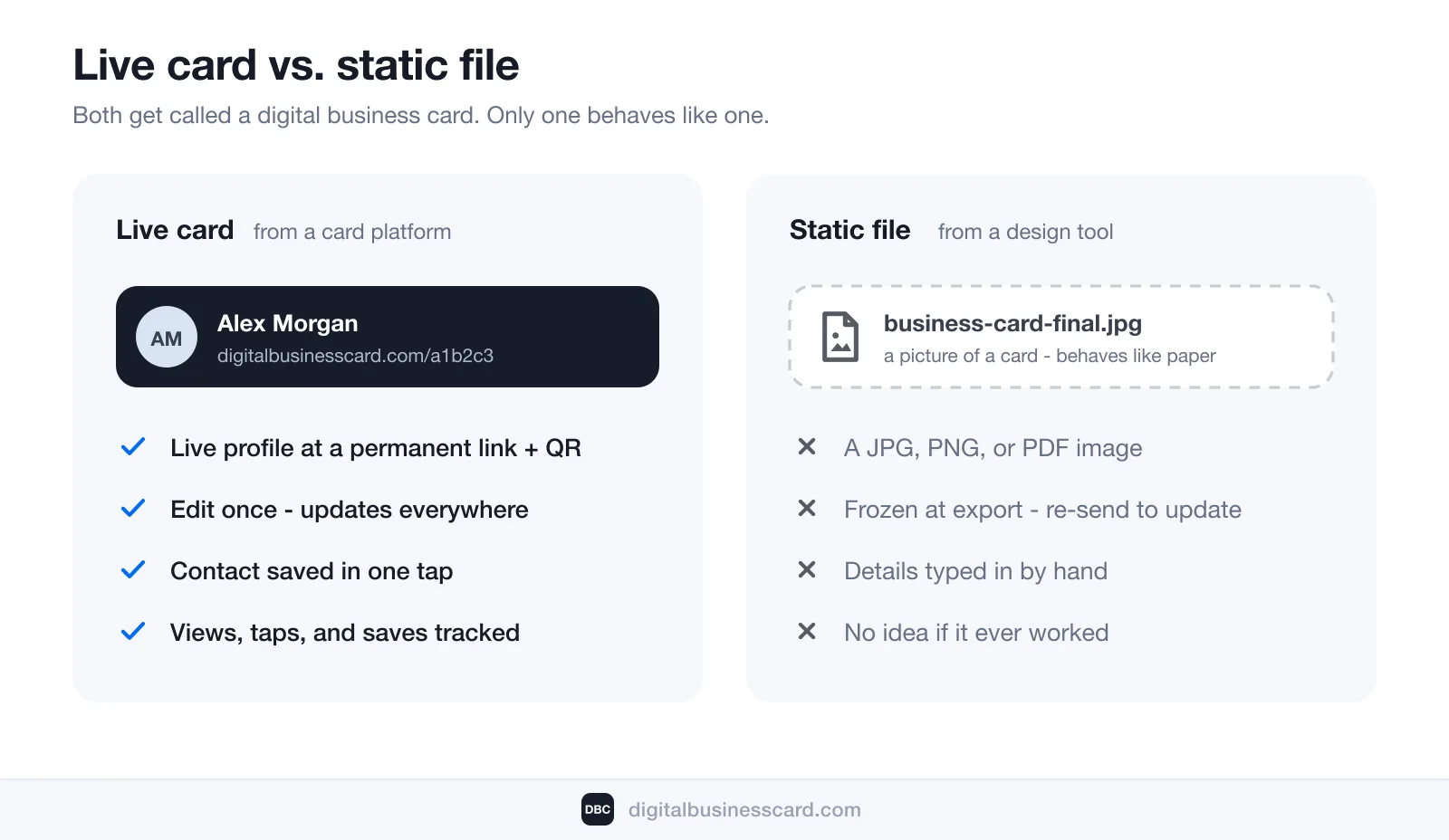 Live card vs. static file: a card platform gives a live profile at a permanent link with instant updates, one-tap contact saving, and analytics; a design-tool JPG or PDF is frozen at export, saved by hand, and tracks nothing