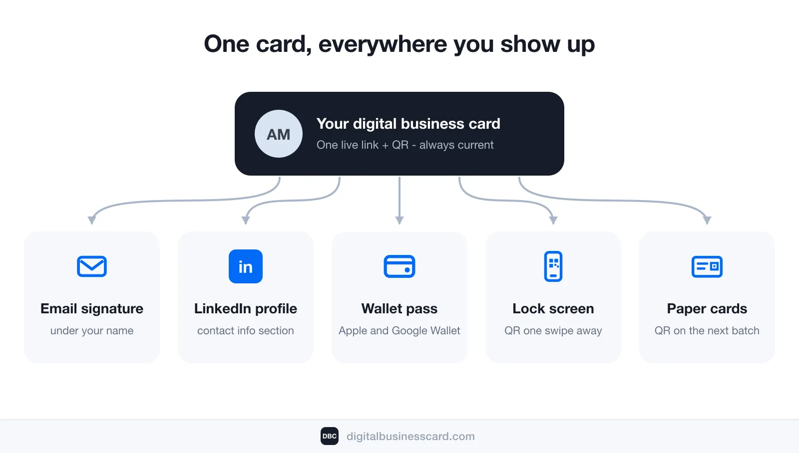 One digital business card distributed everywhere: email signature, LinkedIn profile, Apple and Google Wallet pass, lock-screen QR code, and paper cards with the QR printed on them