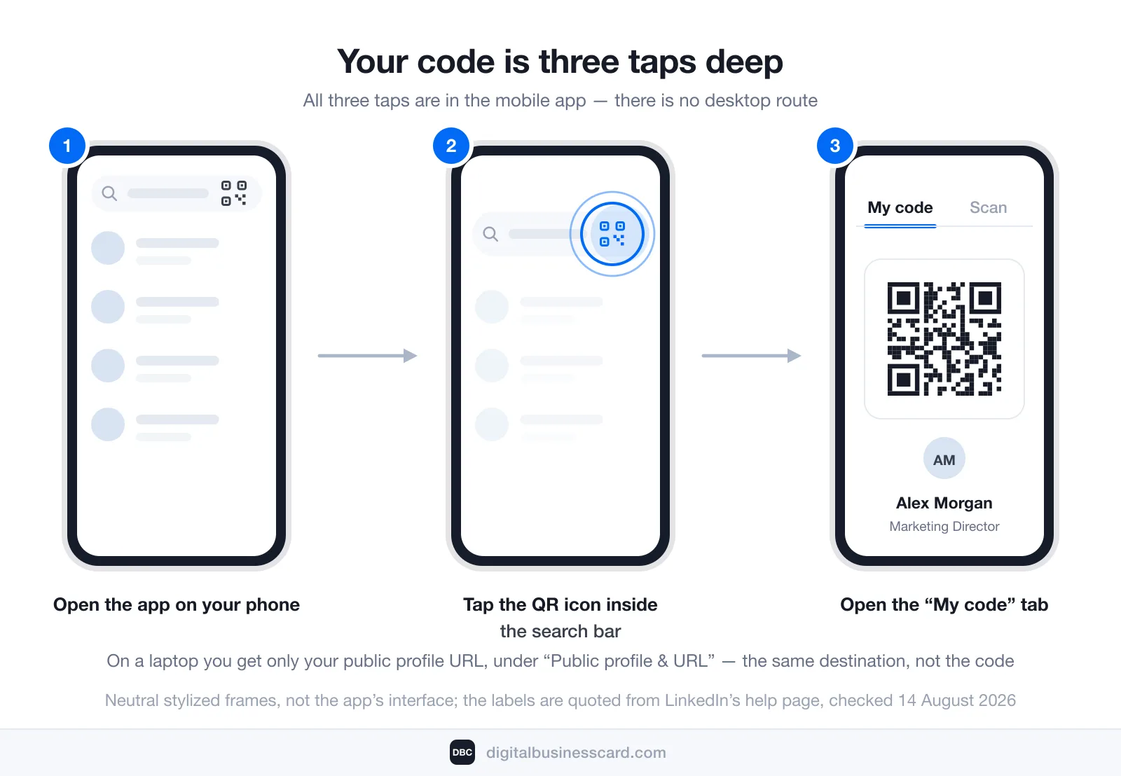 Three-step diagram of finding your LinkedIn QR code: open the mobile app, tap the QR icon inside the search bar at the top of the home screen, then open the “My code” tab beside “Scan”; on a laptop you only get your public profile URL, not the code. Stylized neutral phone frames, not the app’s interface