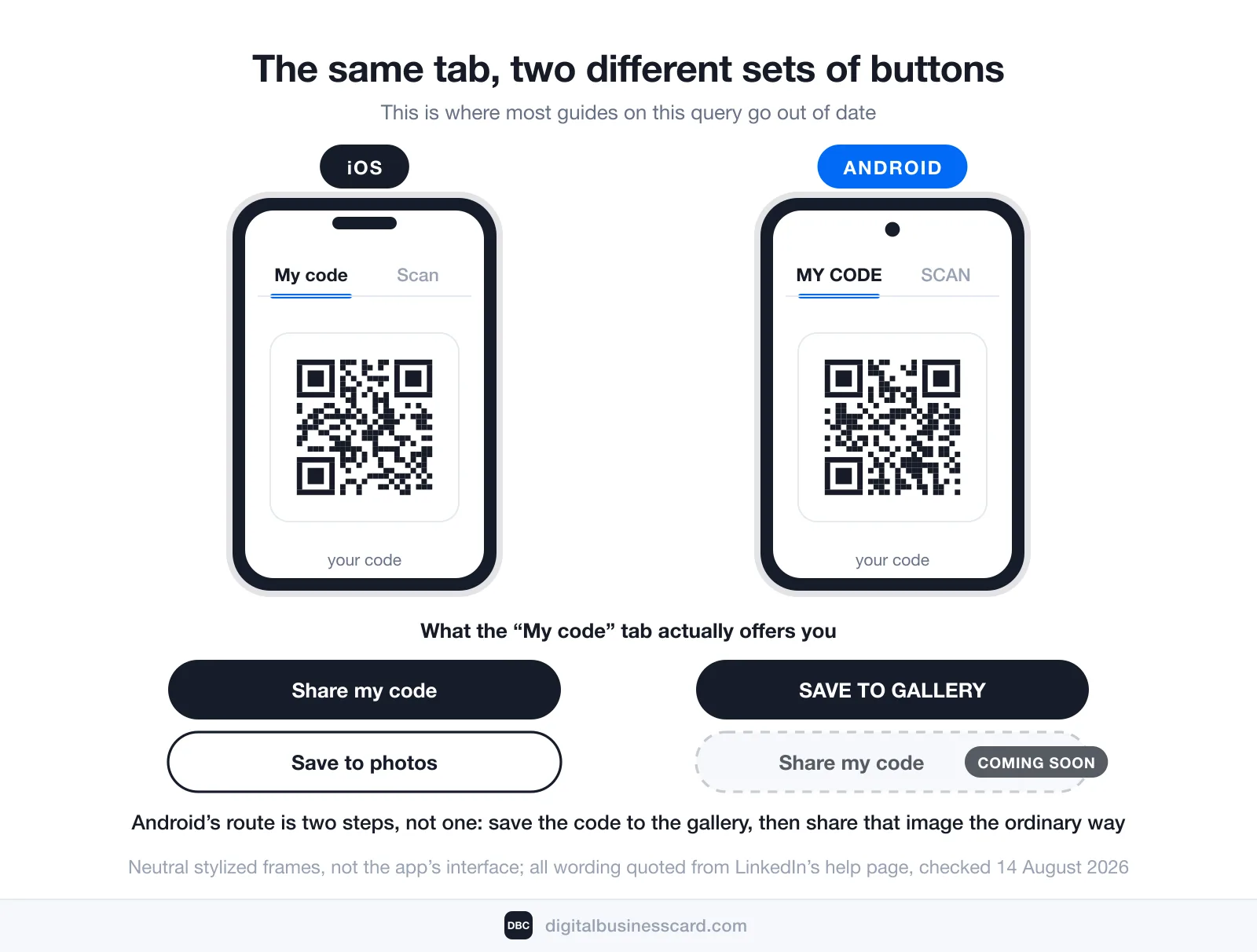 Side-by-side comparison of the “My code” tab: iOS offers “Share my code” and “Save to photos”, while Android offers only “SAVE TO GALLERY” — LinkedIn lists sharing as coming soon on Android, so the Android route is two steps: save the code to the gallery, then share that image the ordinary way