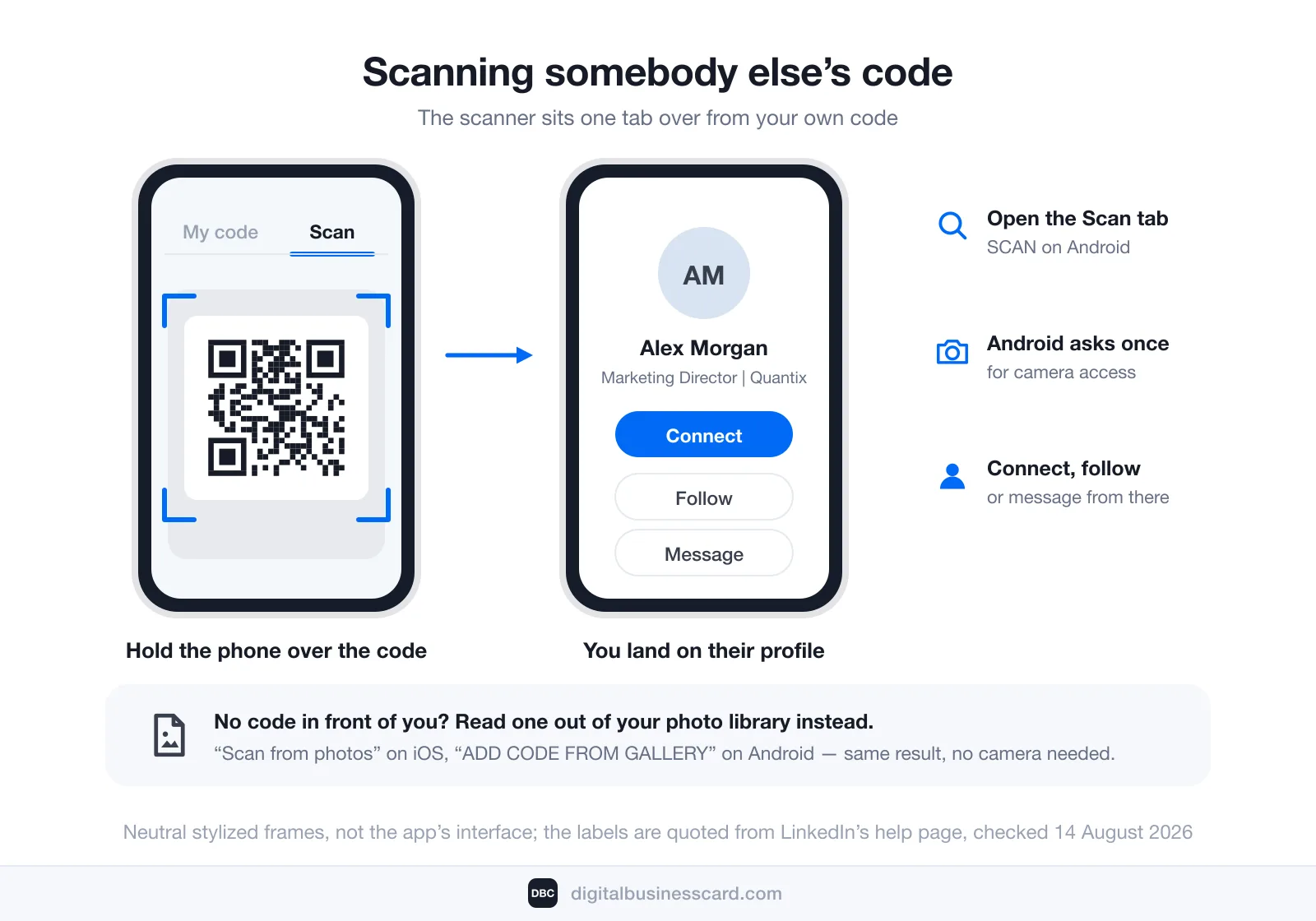 Diagram of scanning someone else’s code: the Scan tab holds the camera over a QR code and lands on that member’s profile with Connect, Follow and Message actions; Android asks once for camera access, and a code saved as a picture can be read with “Scan from photos” on iOS or “ADD CODE FROM GALLERY” on Android