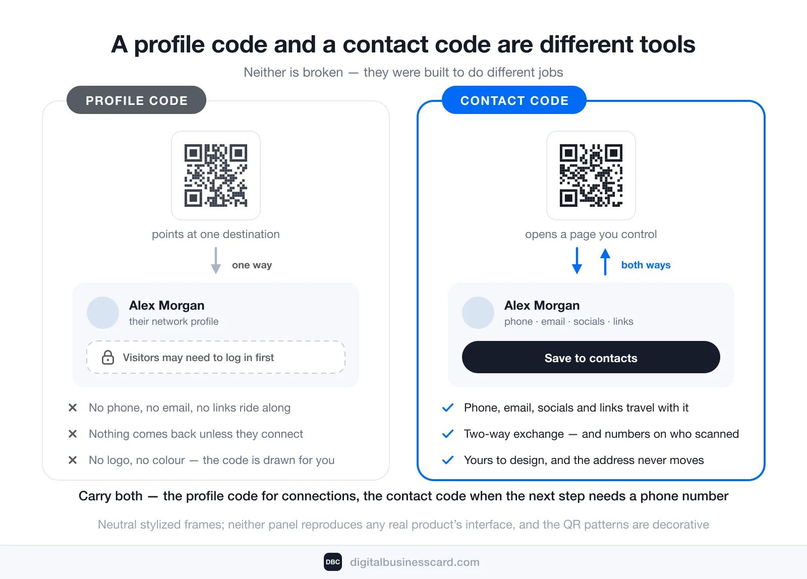 Comparison of two QR codes: a profile code points one way at a single destination, carries no phone, email or links, may show visitors a login prompt and cannot be restyled; a contact code opens a page you control, carries phone, email, socials and links behind a Save to contacts button, and sends the other person’s details back to you