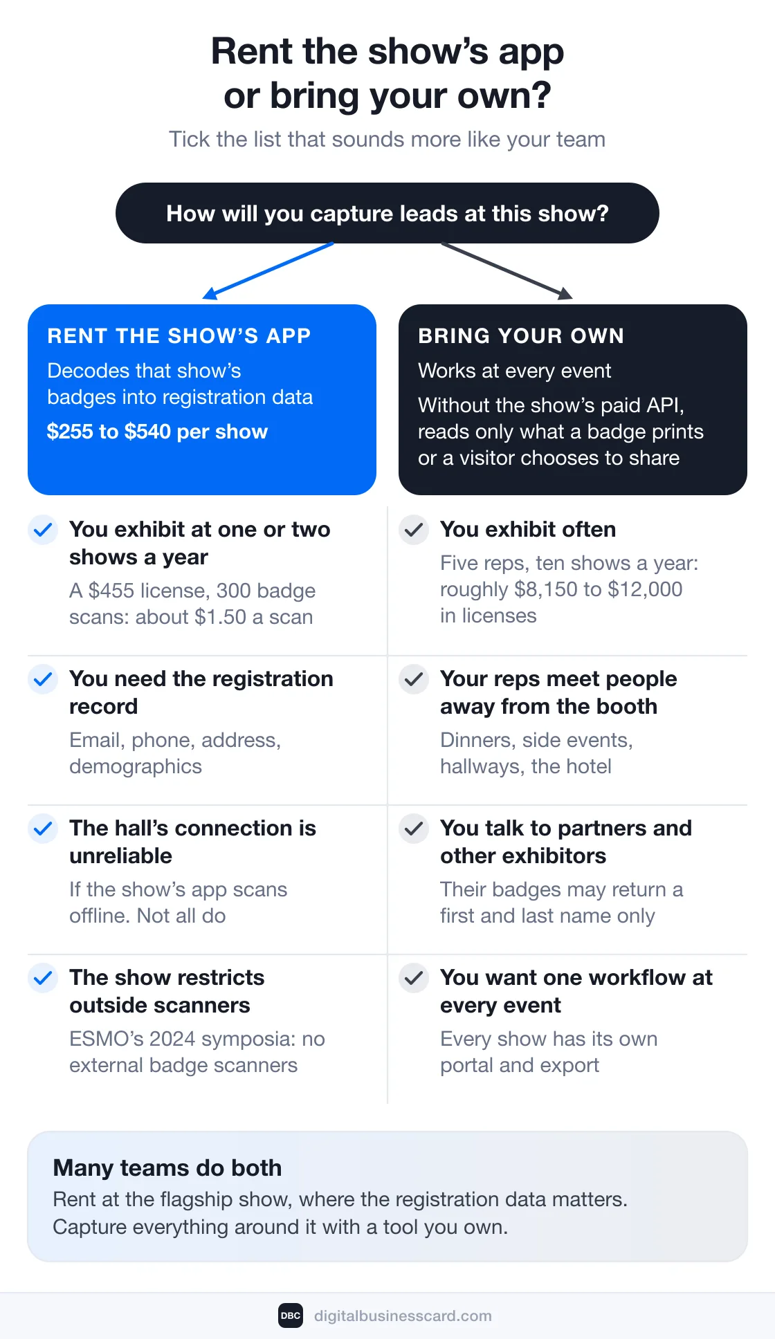 Decision diagram: rent the show’s app ($255 to $540 per show) or bring your own. Rent when you exhibit at one or two shows a year, need the registration record, the hall’s connection is unreliable, or the show restricts outside scanners. Bring your own when you exhibit often, meet people away from the booth, talk to partners and other exhibitors, or want one workflow. Many teams do both.