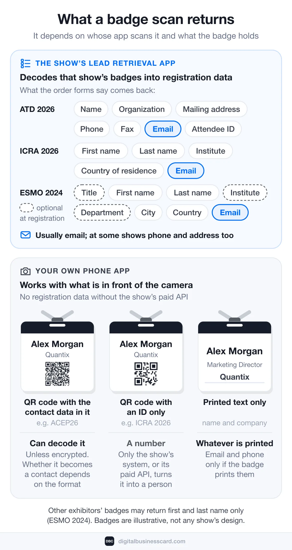 What a badge scan returns. The show’s lead retrieval app decodes its badges into registration data: name, organization, mailing address, phone, fax, email and attendee ID at ATD 2026; name, institute, country of residence and email at ICRA 2026. Without the show’s paid API, your own phone app gets no registration data: it can decode a QR code that holds the data unless the show encrypts it, gets only a number from an ID-only code, and reads whatever a badge prints.