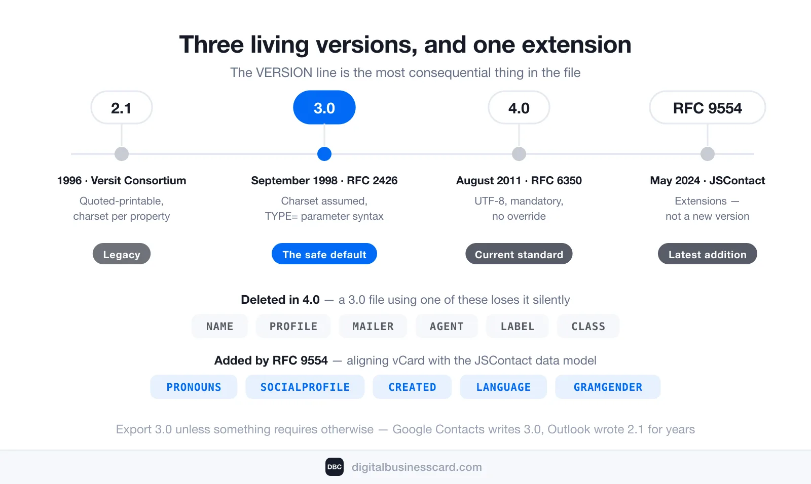 Timeline of the vCard format: 2.1 in 1996 from the Versit Consortium (quoted-printable, a charset per property, legacy), 3.0 in September 1998 as RFC 2426 (the safe default), 4.0 in August 2011 as RFC 6350 (UTF-8 mandatory, no override), and RFC 9554 in May 2024. Version 4.0 deleted NAME, PROFILE, MAILER, AGENT, LABEL and CLASS; RFC 9554 added PRONOUNS, SOCIALPROFILE, CREATED, LANGUAGE and GRAMGENDER