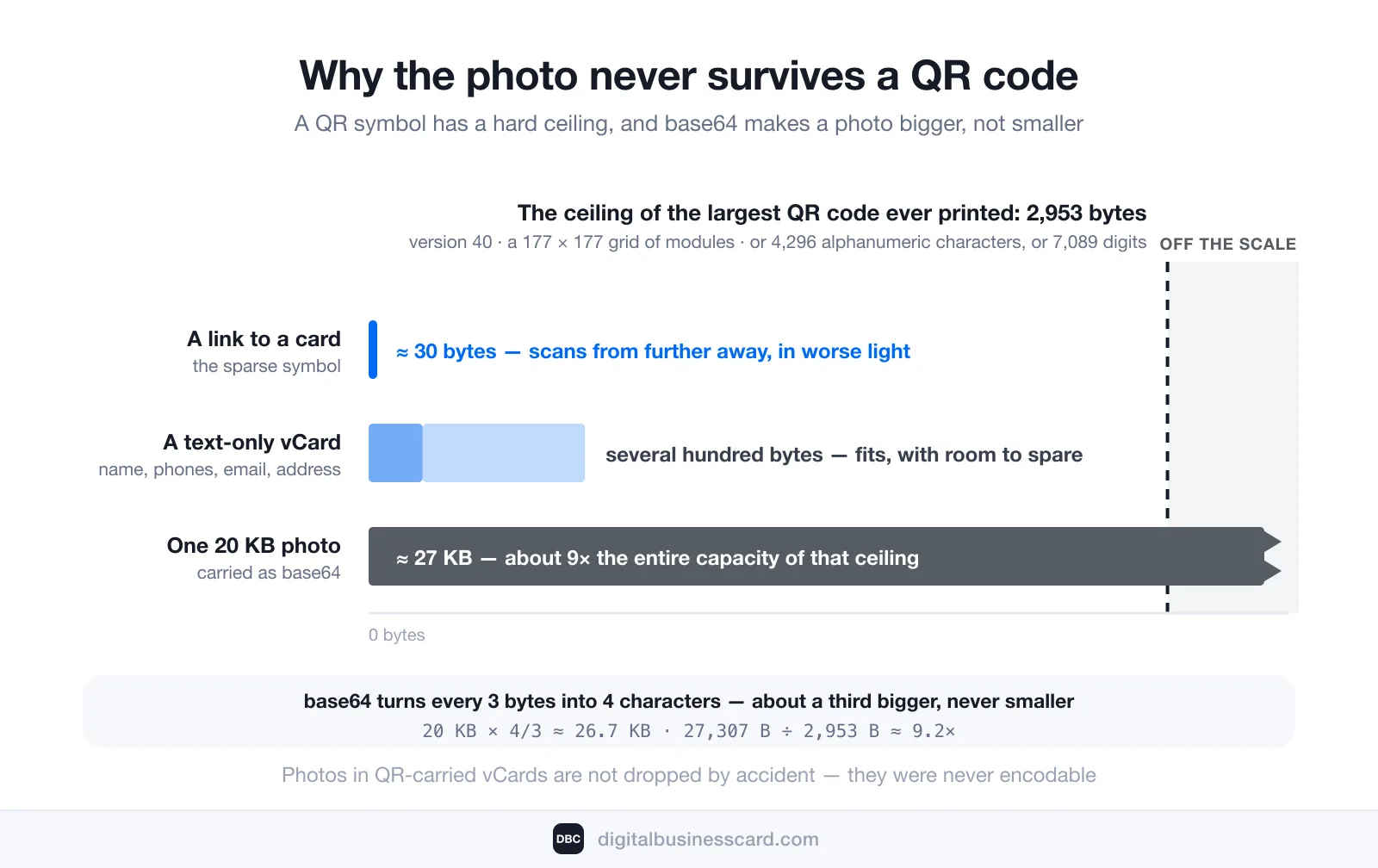 Scale chart against a QR symbol’s hard ceiling of 2,953 bytes (version 40, a 177 × 177 grid of modules, or 4,296 alphanumeric characters or 7,089 digits): a link to a card is about 30 bytes and a text-only vCard several hundred bytes, both fitting easily, while one 20 KB photo carried as base64 becomes about 27 KB — 20 KB × 4/3 ≈ 26.7 KB, and 27,307 bytes ÷ 2,953 bytes ≈ 9.2 times the entire ceiling