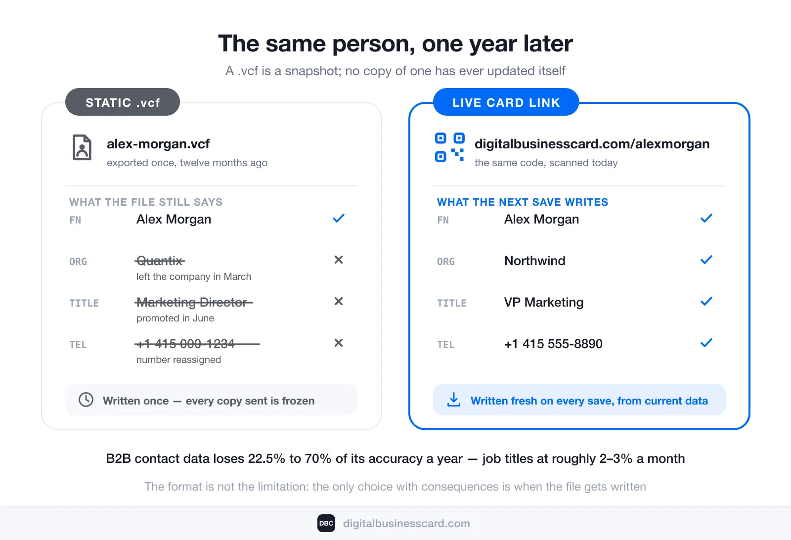 Comparison of the same contact one year later: the static alex-morgan.vcf still shows the old employer, job title and phone number, all struck through, because it was written once at export; the live card link writes a fresh file on every save from current data. B2B contact data loses 22.5% to 70% of its accuracy a year, with job titles going stale at roughly 2–3% a month