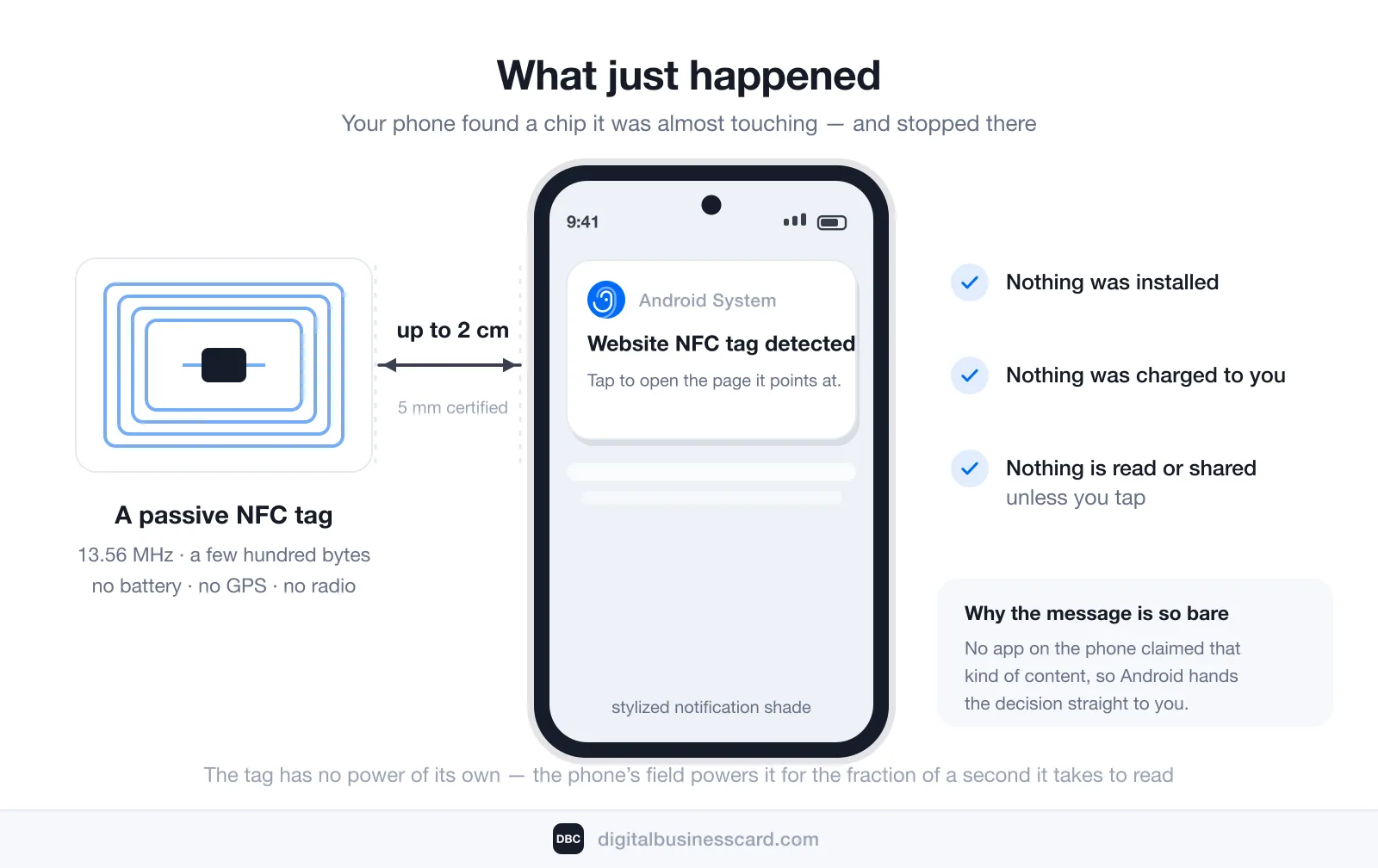 Diagram of what just happened: a passive NFC tag — a chip inside a coiled antenna, 13.56 MHz, a few hundred bytes, no battery, no GPS and no radio of its own — read across a gap of up to 2 cm by a phone whose notification shade shows “Website NFC tag detected”; nothing was installed, nothing was charged, and nothing is read or shared unless you tap