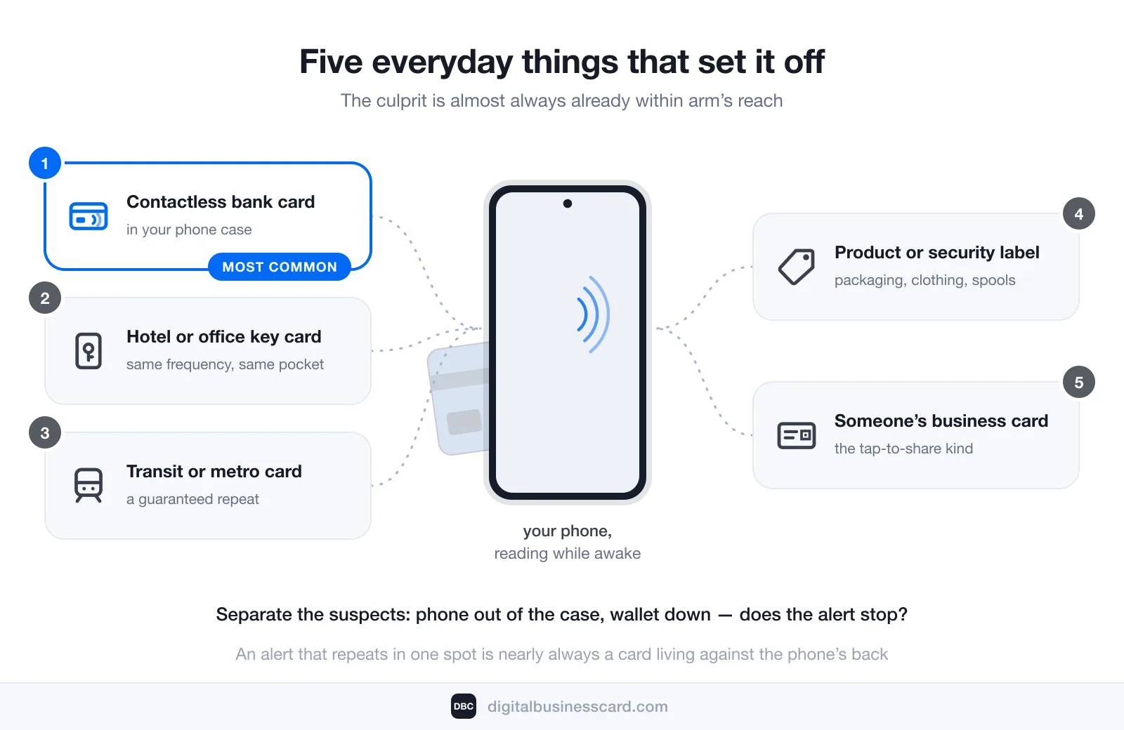 Diagram of the five everyday things that trigger the notification, arranged around a phone: a contactless bank card in the phone case (marked most common), a hotel or office key card, a transit or metro card, a product or security label, and someone’s tap-to-share business card