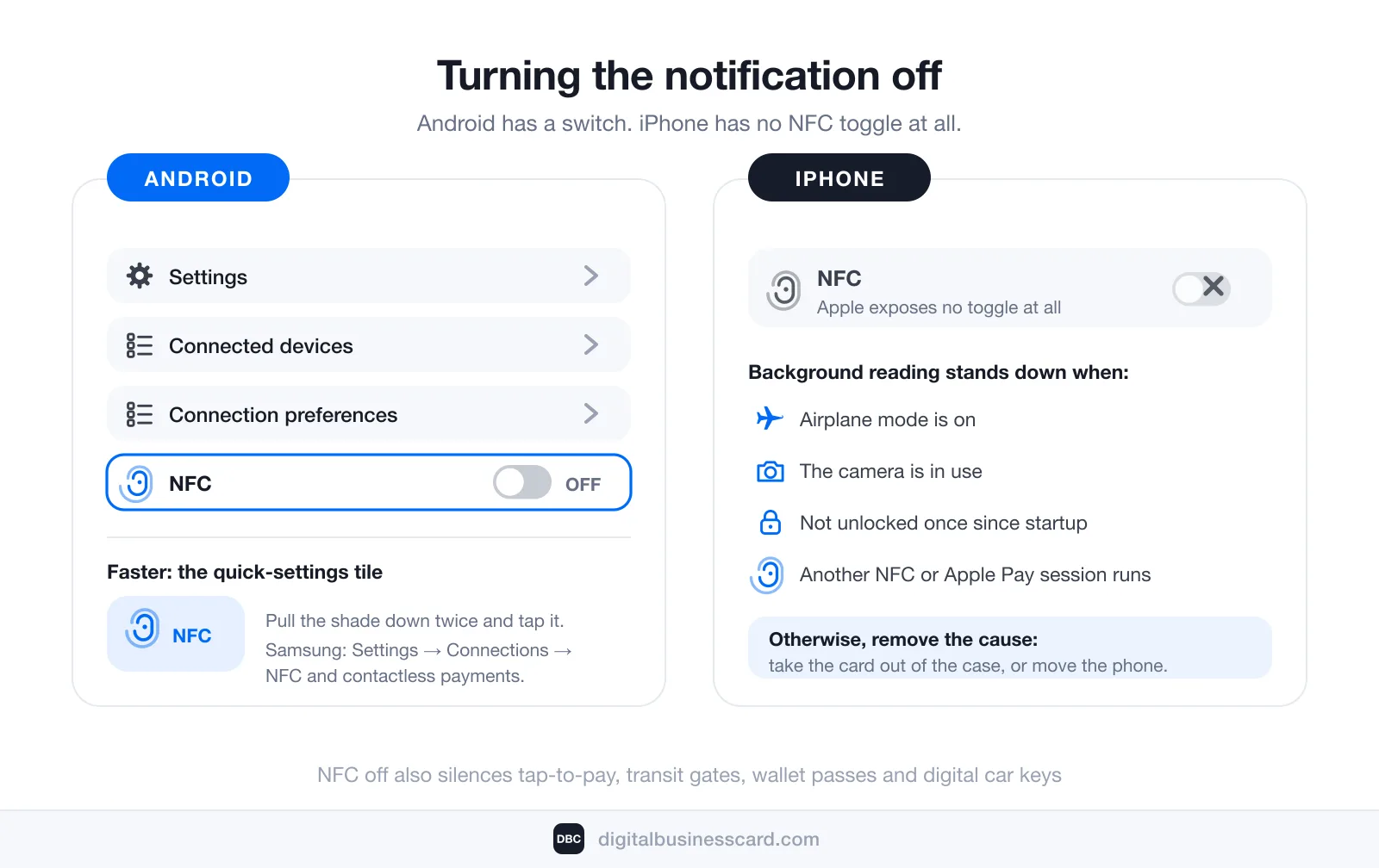 Side-by-side diagram of turning the alert off: on Android, Settings → Connected devices → Connection preferences → NFC with the toggle switched off, plus the quick-settings NFC tile and the Samsung path; on iPhone there is no NFC toggle at all, and background tag reading only stands down in airplane mode, while the camera is in use, before the first unlock since startup, or during another NFC or Apple Pay session