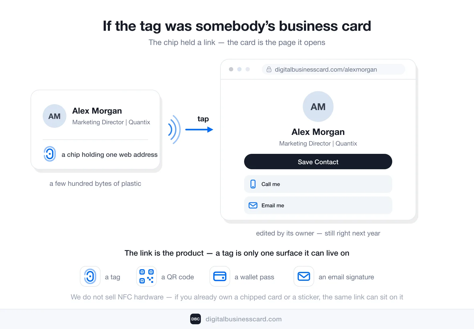 Diagram of a tap on a chipped business card opening a live profile page in the browser at digitalbusinesscard.com/alexmorgan, with a Save Contact button and call and email rows — the link is the product, and a tag is only one of the surfaces it can live on alongside a QR code, a wallet pass and an email signature